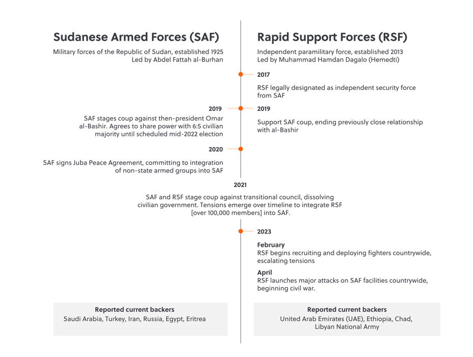 S-RM GRB Vol 10 2025 Sudan Timeline-1