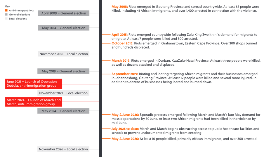 S-RM_GRB Vol 2_Major anti-immigration demonstrations in South Africa_Timeline-1