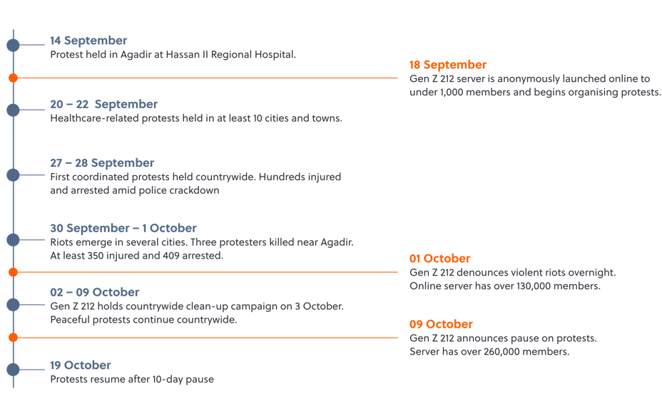 GRB_Vol 9_Morocco Timeline_of late-2025 Gen Z protests on Morocco copy