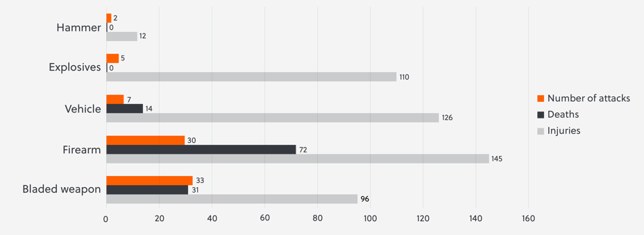 251222 GKB 01_Assailant incidents_Bar graph copy-02