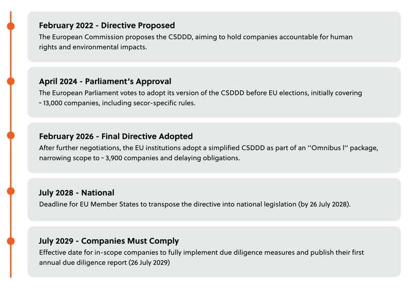 CSDDD timeline graph
