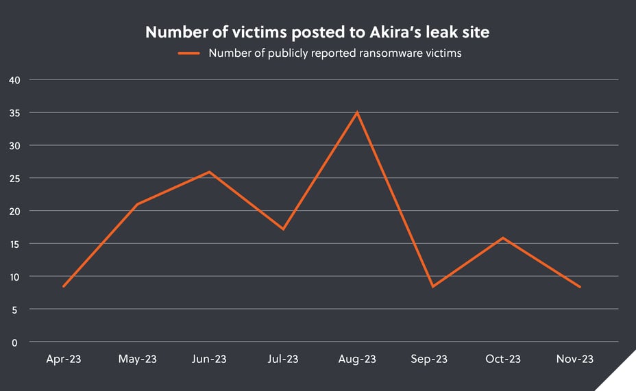 Number of victims posteed to Akira’s leak site-1