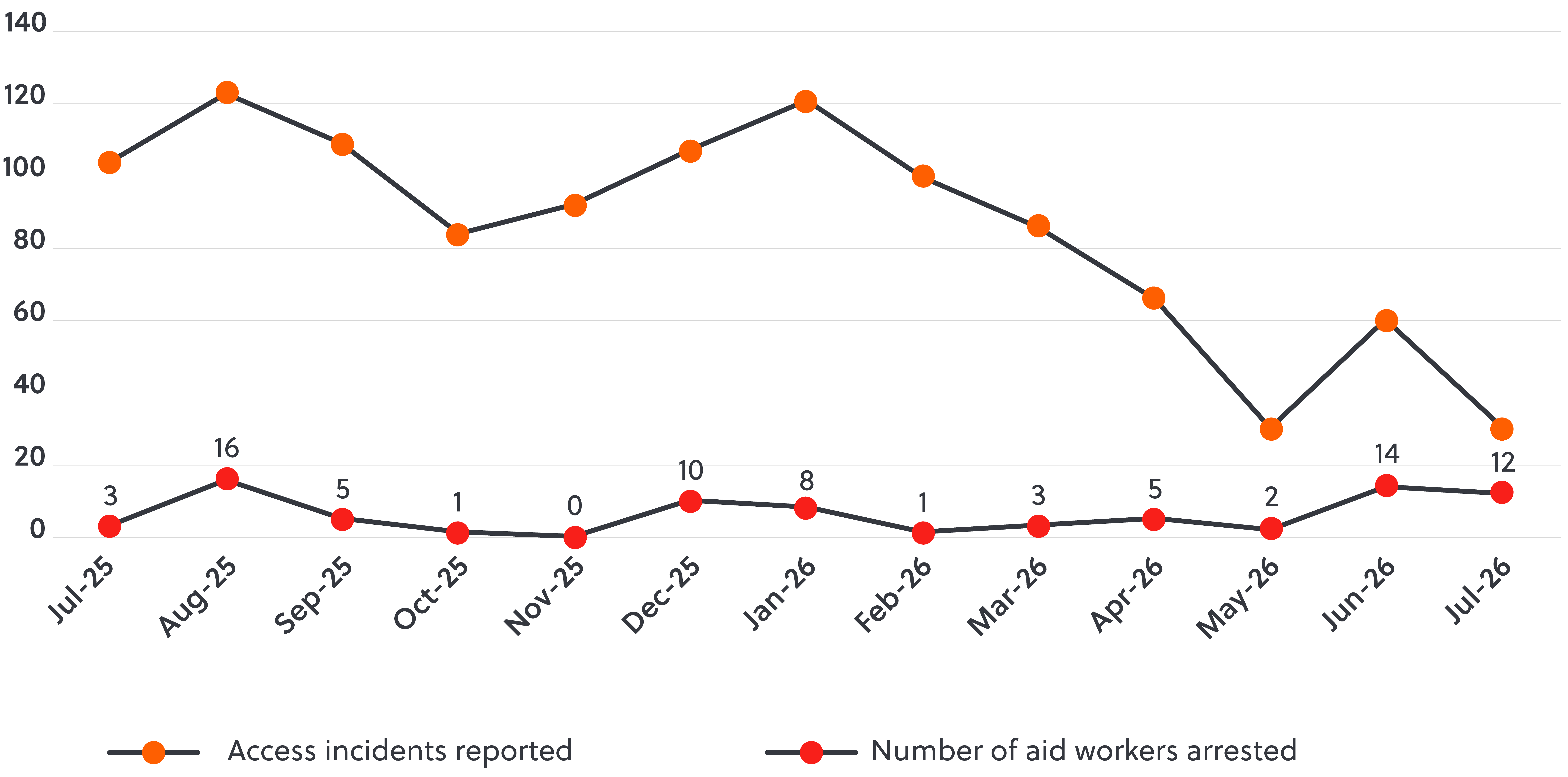 S-RM_GKB Qtr 3 2026_Afghanistan_Wrongful Detention_Graph