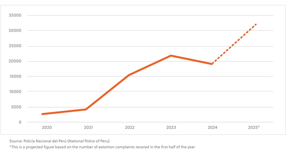 GKB_Qtr 3, 2025_Yearly extortion complaints in Peru_graph-Sep-29-2025-08-07-27-4458-AM