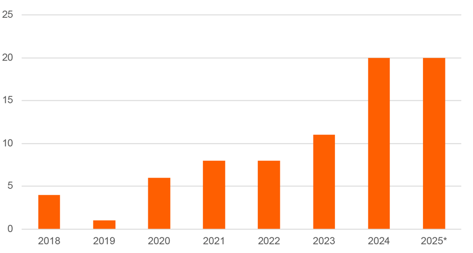GKB_tech-enabled kidnappings_bar graph