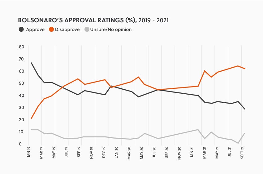 Bolsonaro’s approval ratings (%), 2019 - 2021-1