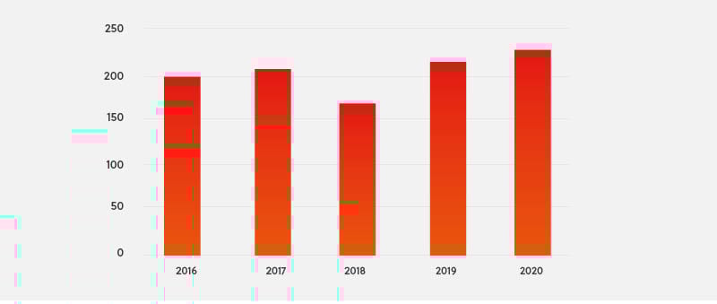 Number of environmental defenders killed between 2016 and 2020-1