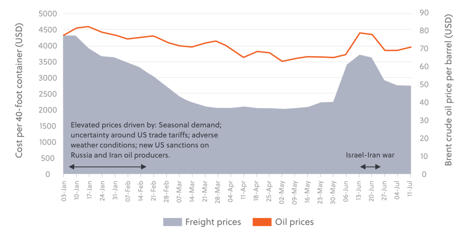 GRB_Vol 6, 2025_The reverberations of war_Graph 01_250728