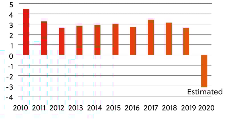 Global annual GDP growth, %-2