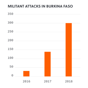 Militant Attacks in Burkina Faso