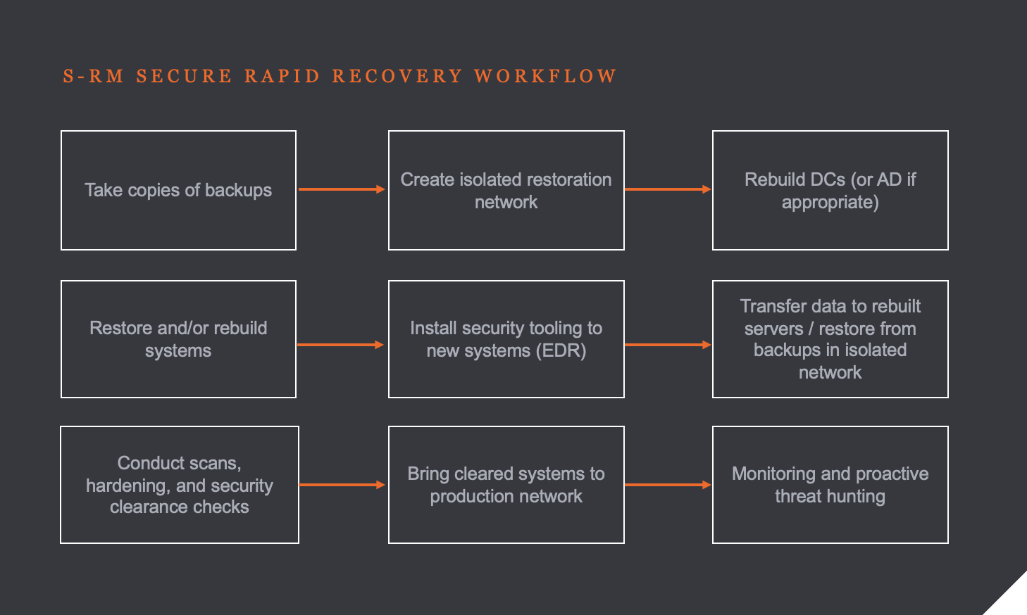 Secure recovery workflow
