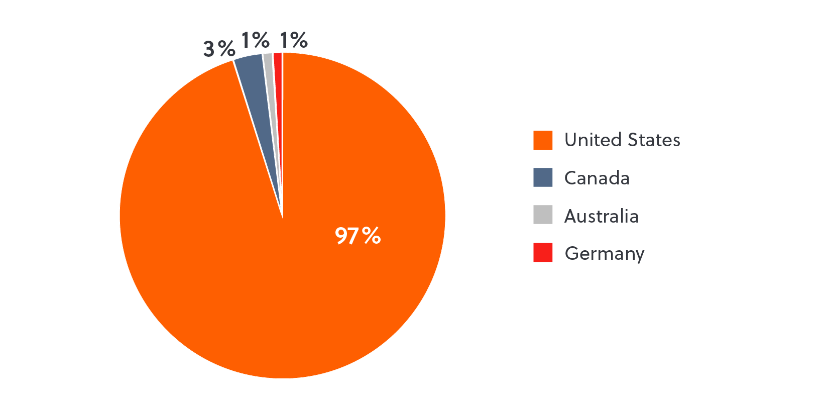 Ransomware in focus- Luna Moth_pie chart and bar graph-02