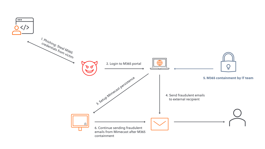 S-RM_Cyber Cyber Threat Advisory_Mimecast Portal Exploit_Graphic-01-1
