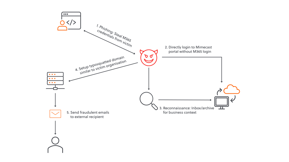 S-RM_Cyber Cyber Threat Advisory_Mimecast Portal Exploit_Graphic-02-1