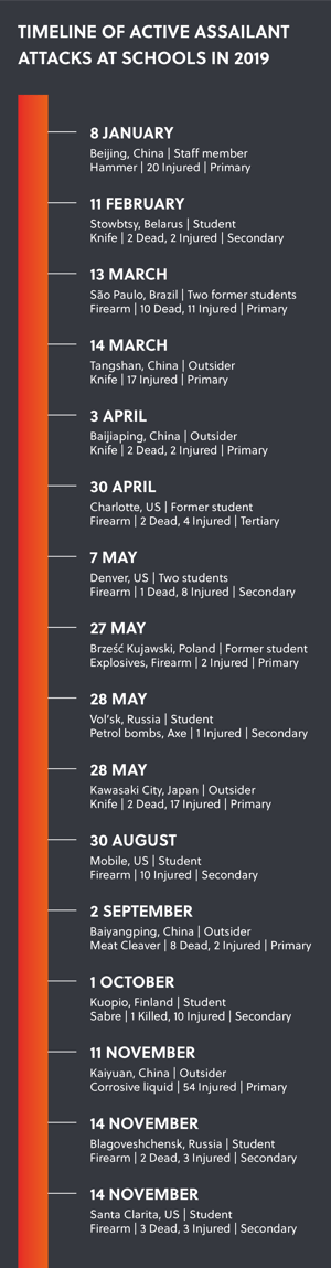 Timeline of active assailant attacks at school in 2019 SRM-01-3