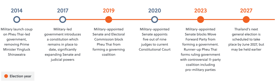 Vol 6, 2025 | Manufacturing control- The Thai military’s moves to consolidate power_timeline graphic copy-02-1