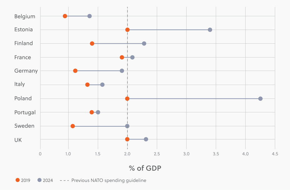 Vol 6, 2025 | Pledges and Pressures- Unpacking the 2025 NATO Summit_graph-1